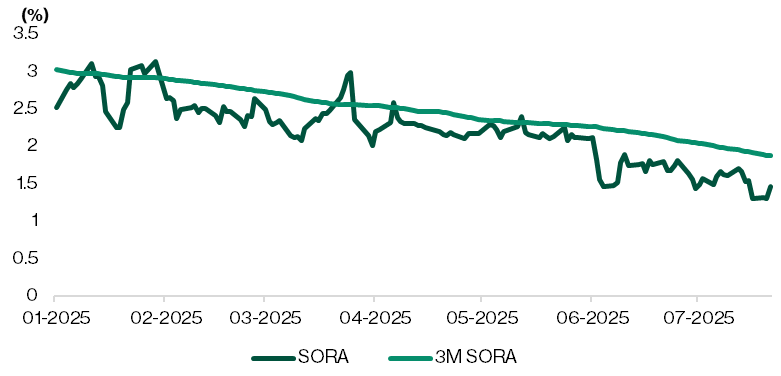Interest rates (Singapore Overnight Rate Average) have continued to trend down YTD