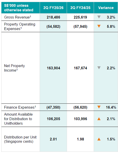 MPACT Q2 Revenue, NPI Decline Amid Divestment