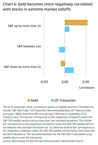 Gold Holds Up When Equities Falter