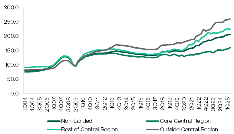 Non-landed private residential prices by market segment