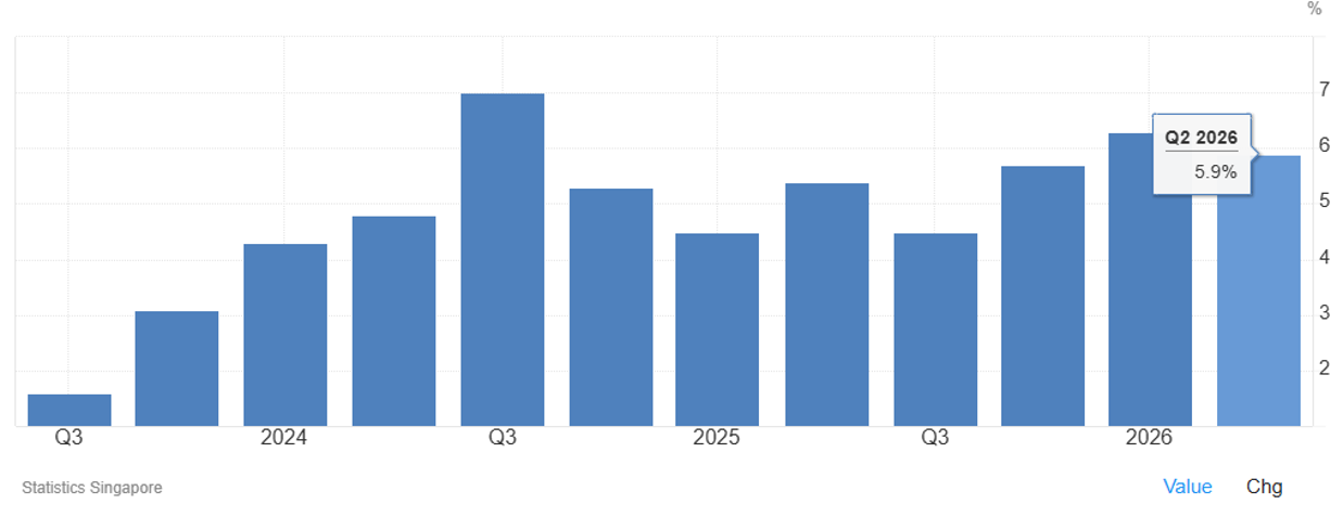 Singapore GDP Growth Reaches 5.9% in Q2 2026