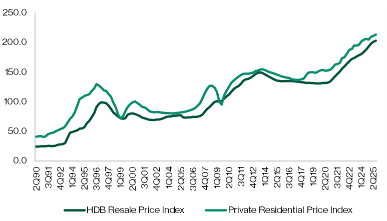 Private vs. HDB resale prices