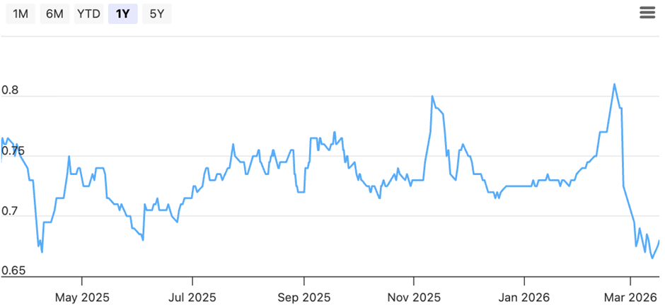 Genting Singapore Share Price (as of 13 March 2026)