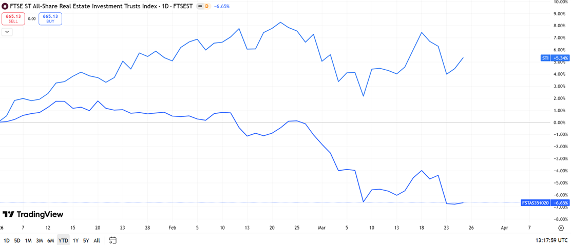 Year-to-date performance of FTSE ST All-share REIT and FTSE STI indices 