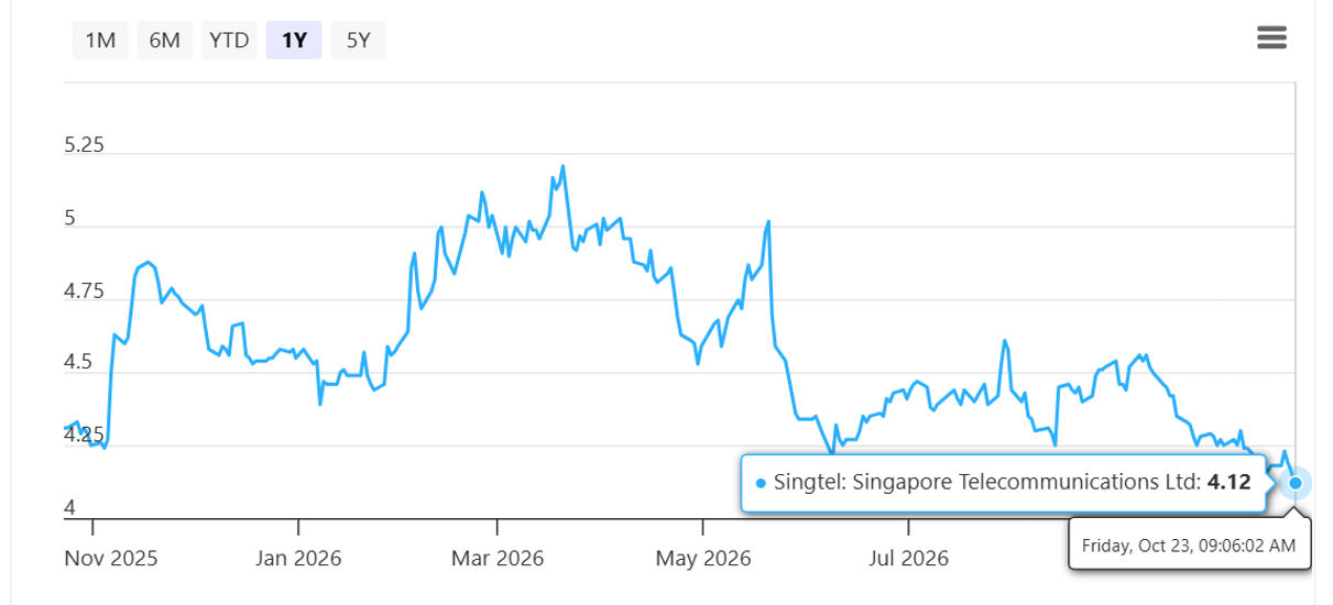 Singtel’s share price as of 23 October 2026