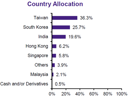 Amova MSCI AC Asia ex Japan ex China Index ETF Country allocation