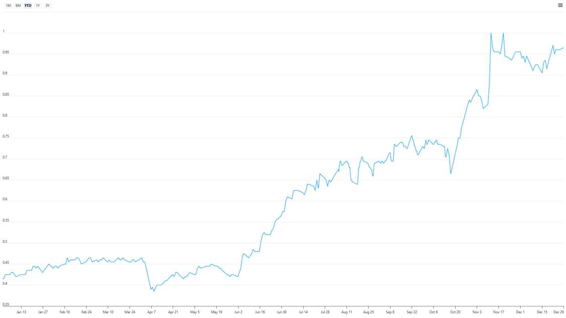 CSE Global  Share Price at 30 Dec 2025