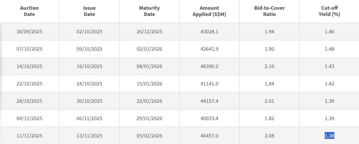 Cut off yield 13 nov 2025