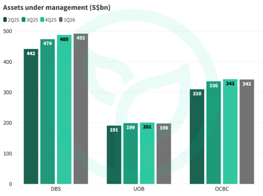 DBS Leads Assets Under Management