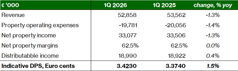 Stoneweg Europe Stapled Trust - 1Q 2026 Financial highlights 