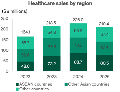 Haw Par Corporation - Healthcare sales by region