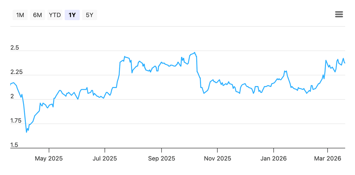 Seatrium’s share price 