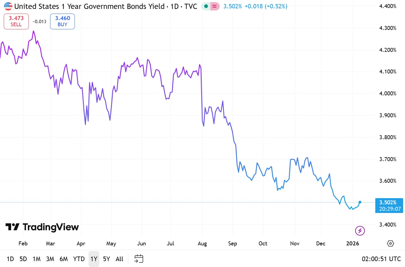 US 1 Year Govt Bond Yield 9 Jan 2026