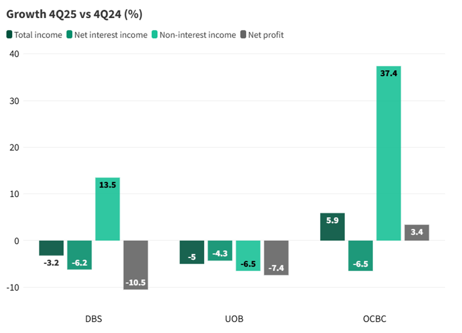 Net profit growth across three banks 4Q25 vs 4Q24