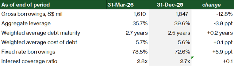 CapitaLand India Trust - Financial highlights