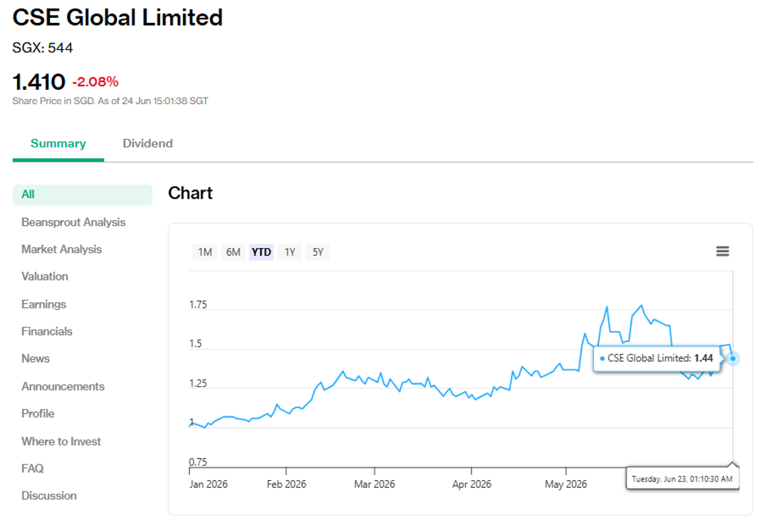 CSE Global’s share price as of 24 Jun 2026