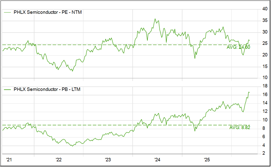 PHLX Semiconductor Valuations Climb Higher