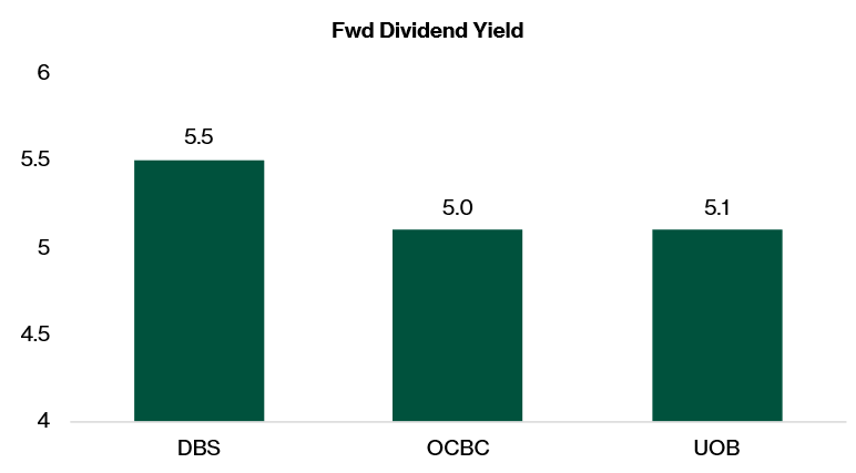 Potential dividend yield for DBS, UOB and OCBC 