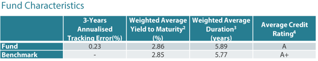 Nikko AM SGD Investment Grade Corporate Bond ETF – Quality, Duration, Yield