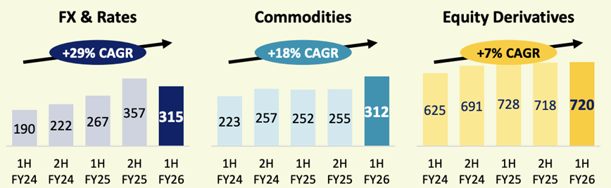 SGX Shows Strong Multi-Year Revenue Growth