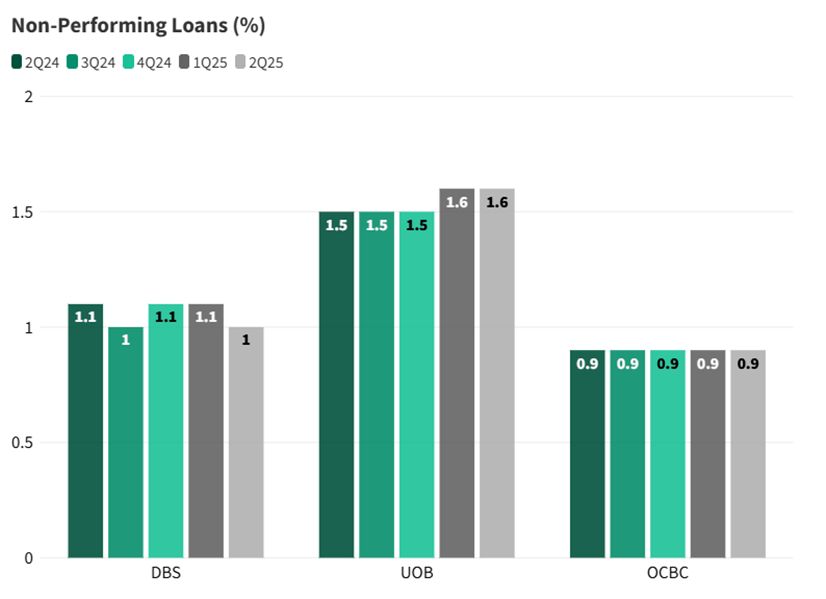 Non-performing loans have been stable 