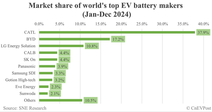 Market share of top EV battery makers