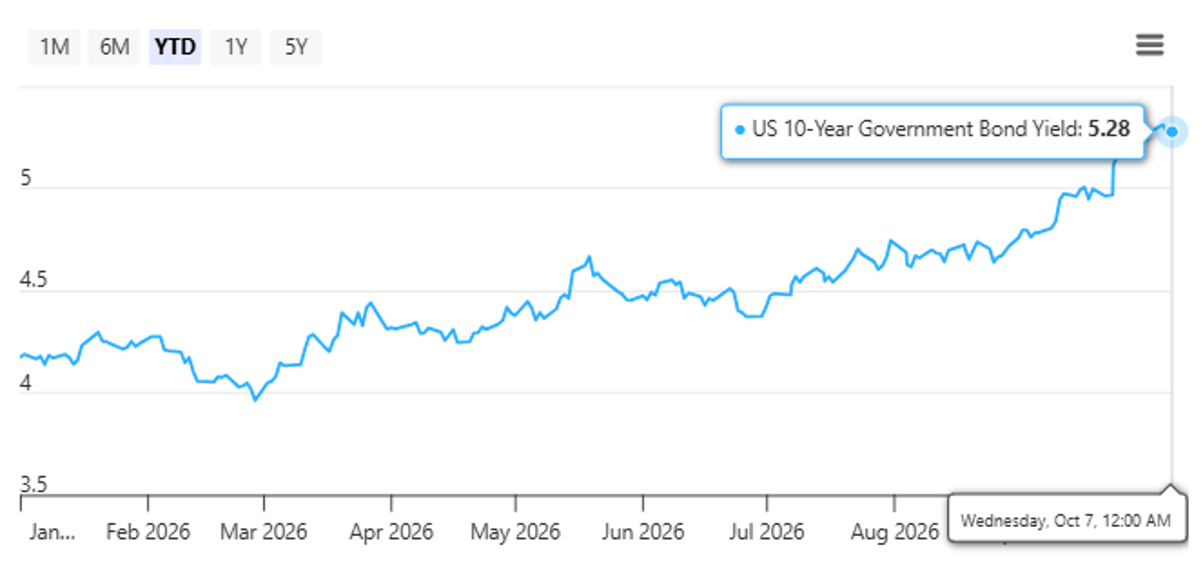 US 10 year Government Bond Yield as of as of 7 October 2026