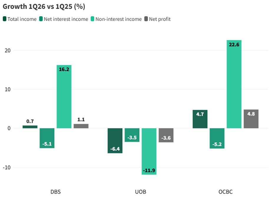 OCBC Delivers Strongest Quarterly Income Growth (1Q26)