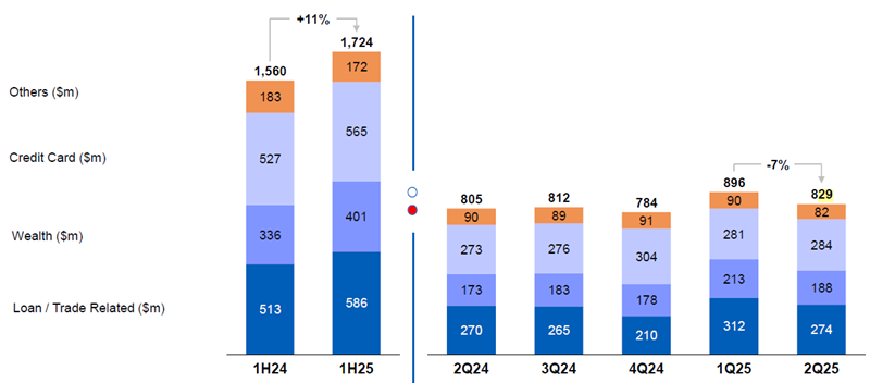 uob wealth fee income 2Q 2025