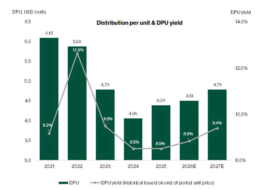 United Hampshire US REIT ‘s projected distribution yield