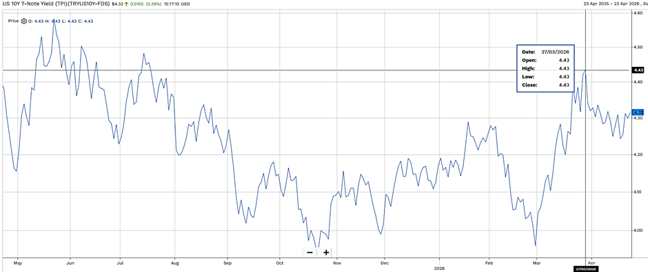 US 10-year Treasury yield  as of 23 April 2026