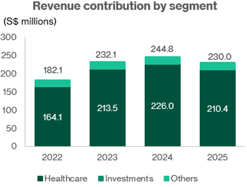 Haw Par Corporation - Revenue contribution by segment