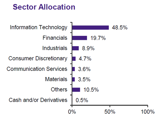 Amova MSCI AC Asia ex Japan ex China Index ETF Sector allocation