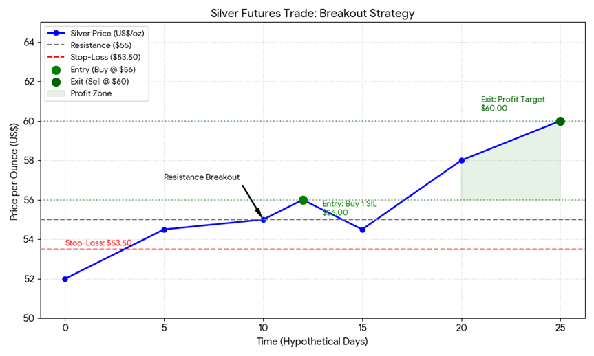 Silver breakout trade setup and targets