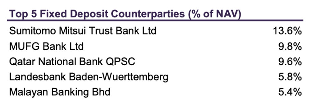 Top 5 Fixed deposit counterparties Fullerton SGD Cash Fund as of 30 June 2025