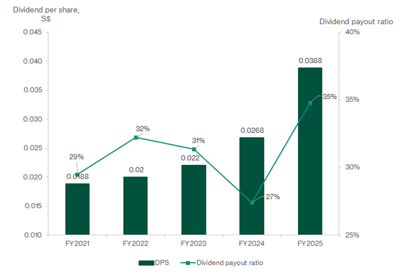 ValueMax’s dividend per share and dividend payout ratio 