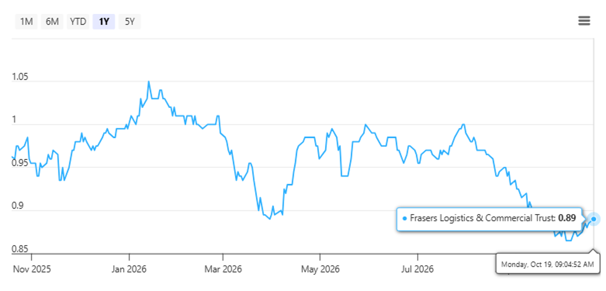 FLCT share's price as at 19 October 2026