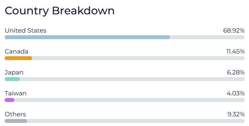 Tema Space Innovators ETF Country breakdown