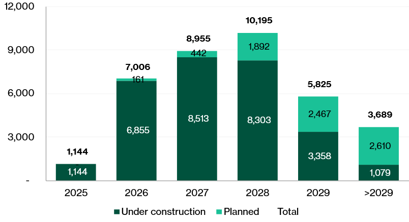 Private residential supply pipeline (excluding Executive condominiums)