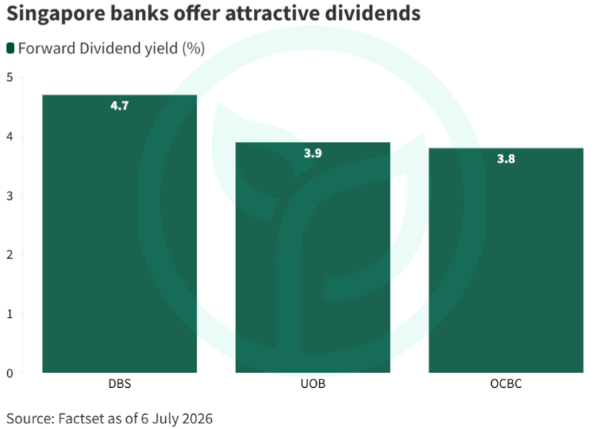 Singapore Banks Deliver Attractive Dividends