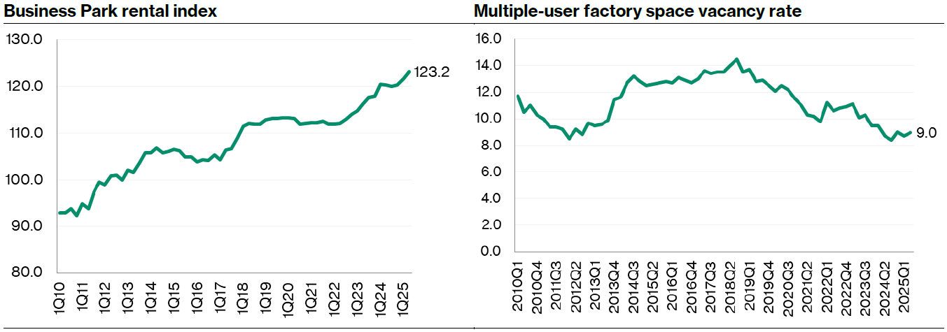 Business Park rental index & Multiple-user factory space vacancy rate