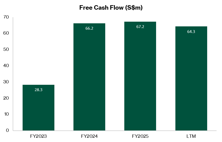 FHH - Free Cash Flow grew by a CAGR of 54.1% from FY23 to FY25