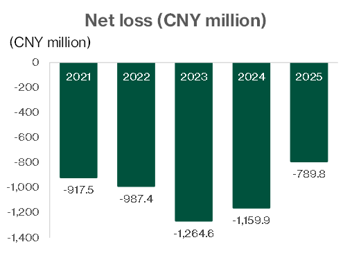 UBTECH Robotics - UBTECH is still loss-making