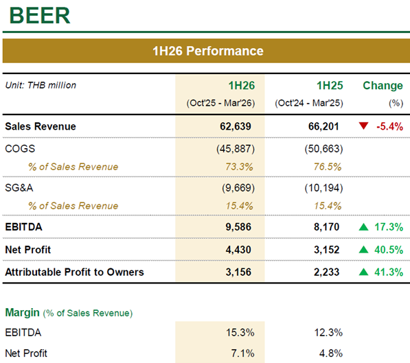 ThaiBev Beer Profits Rise Strongly