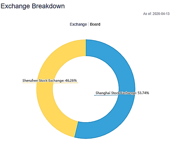 CSI A500 Index Exchange Breakdown