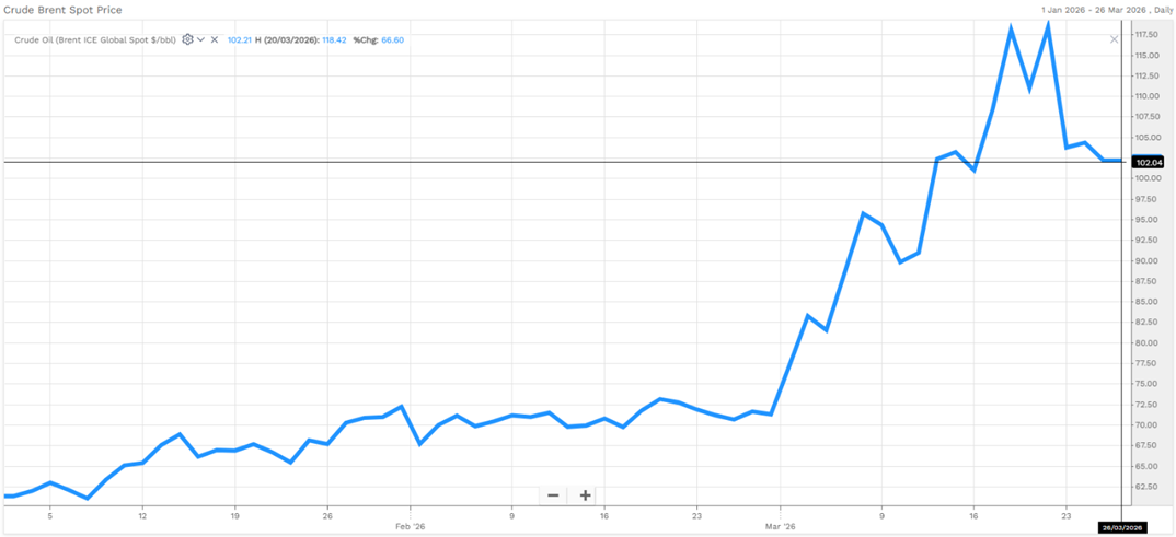Price of brent crude oil is up 66% year-to-date  