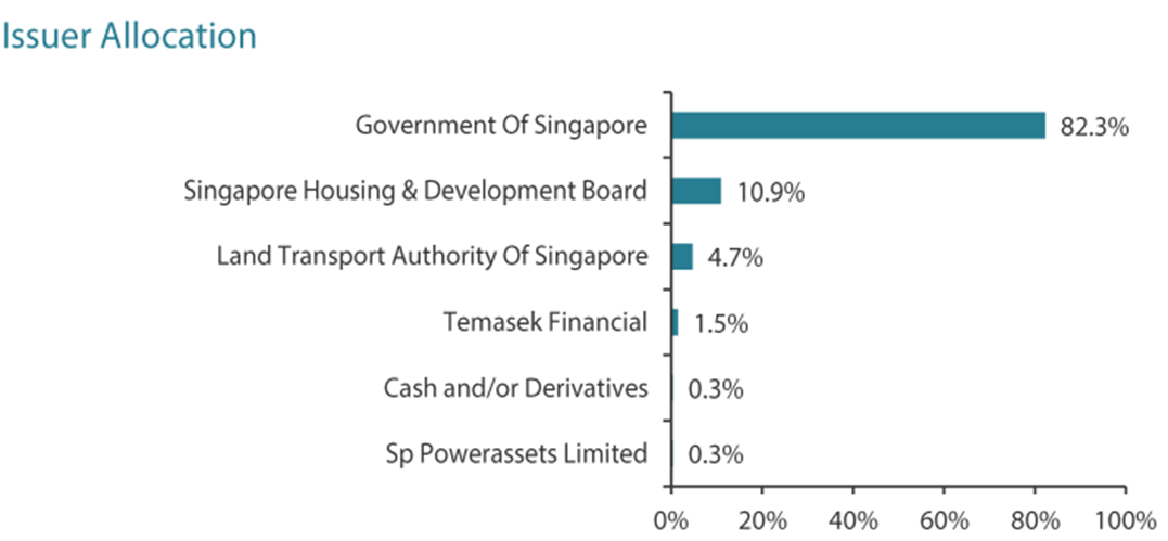 ABF Singapore Bond Index Fund Portfolio Snapshot