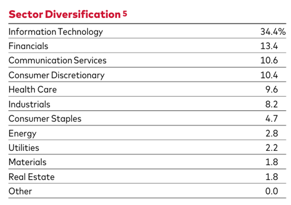 Vanguard S&P 500 ETF top sector diversifications as of 31 December 2026