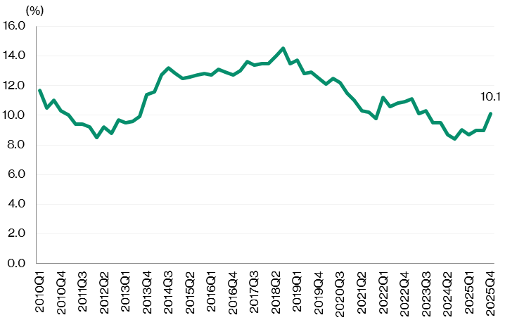 Multiple-user factory space vacancy rate