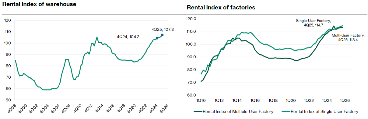 Index of Rental Rates for Warehouses and Factories